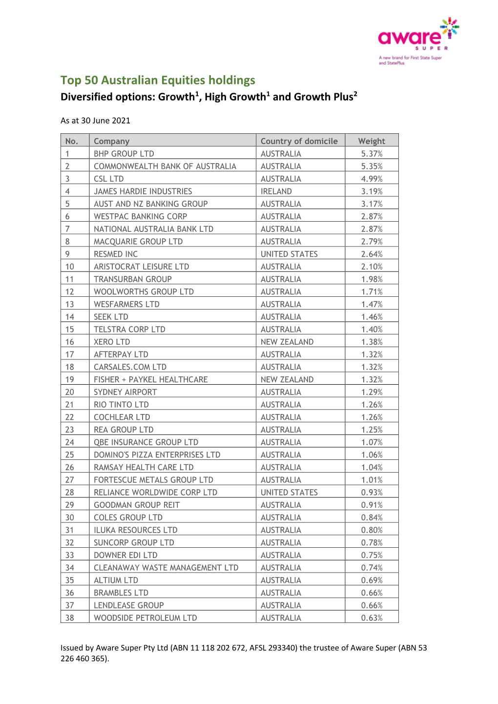 Top 50 Australian Equities Holdings Diversified Options: Growth1, High Growth1 and Growth Plus2