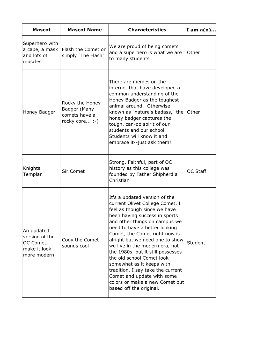 Mascot Mascot Name Characteristics I Am A(N)... Superhero with a Cape, A