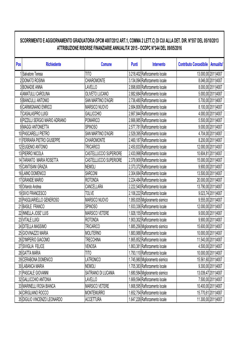 Scorrimento E Aggiornamento Graduatoria Opcm 4007/2012 Art.1, Comma 2 Lett.C) Di Cui Alla Det. Dir. N°557 Del 05/10/2013 Attrib