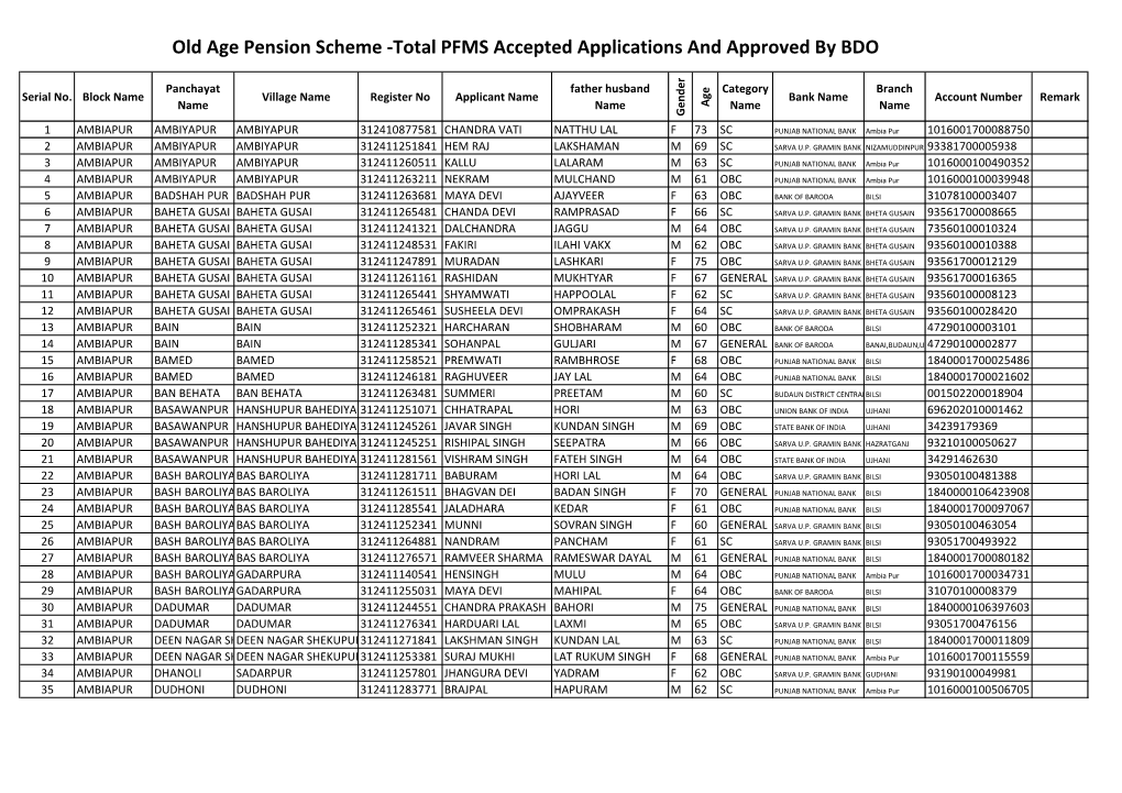 Old Age Pension Scheme -Total PFMS Accepted Applications and Approved by BDO