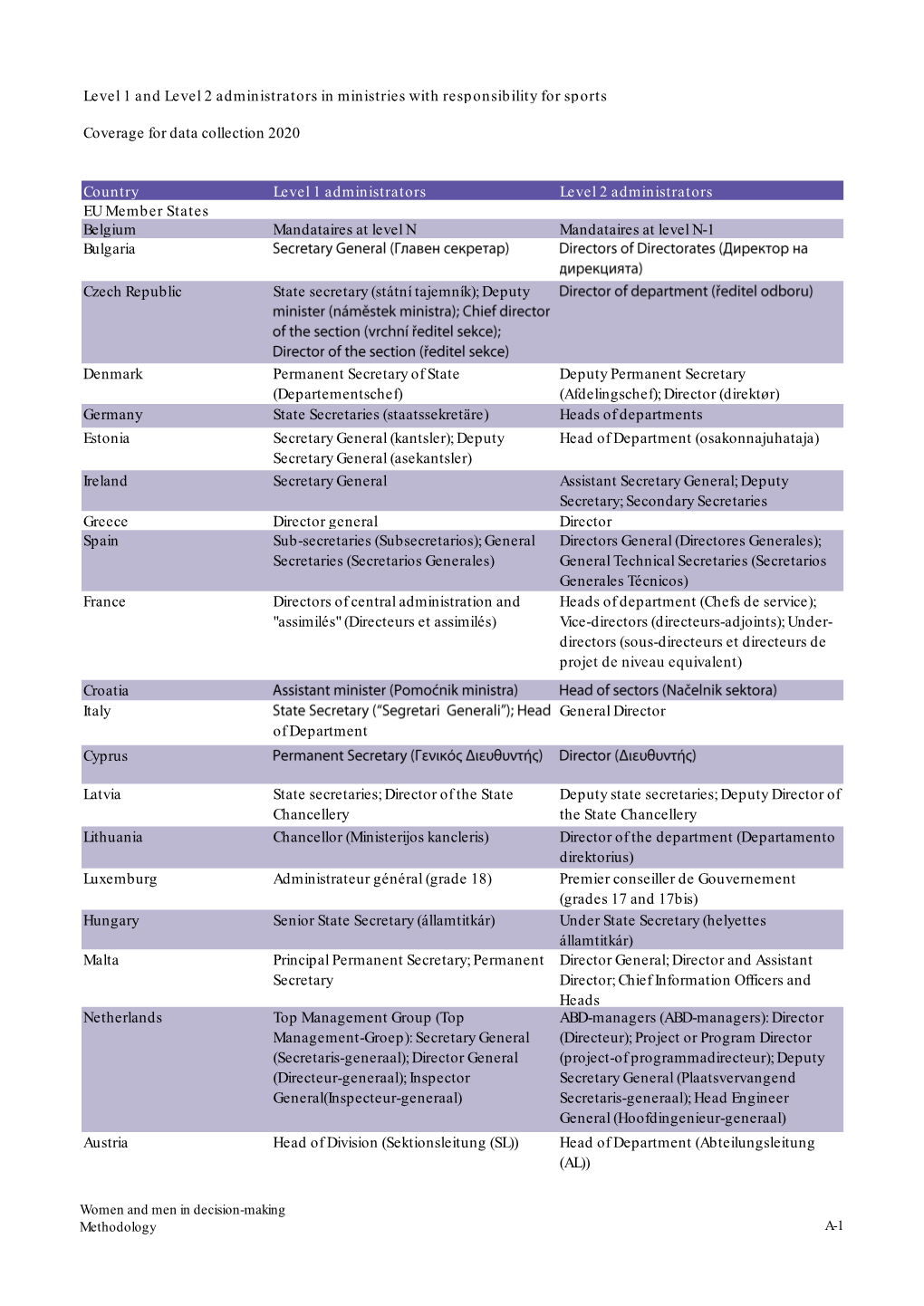 Level 1 and Level 2 Administrators in Ministries with Responsibility for Sports