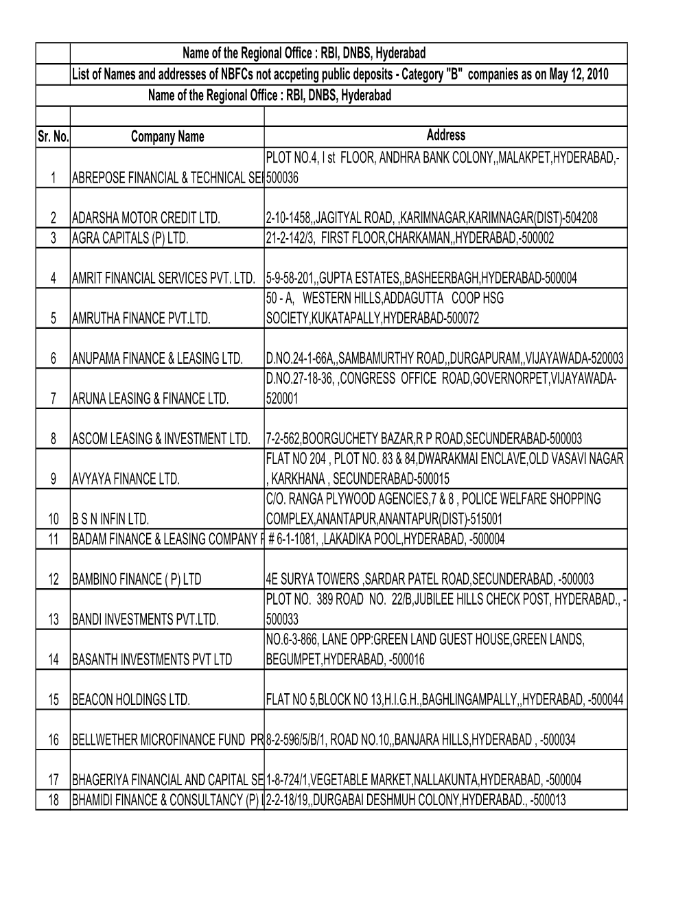 Name of the Regional Office : RBI, DNBS, Hyderabad