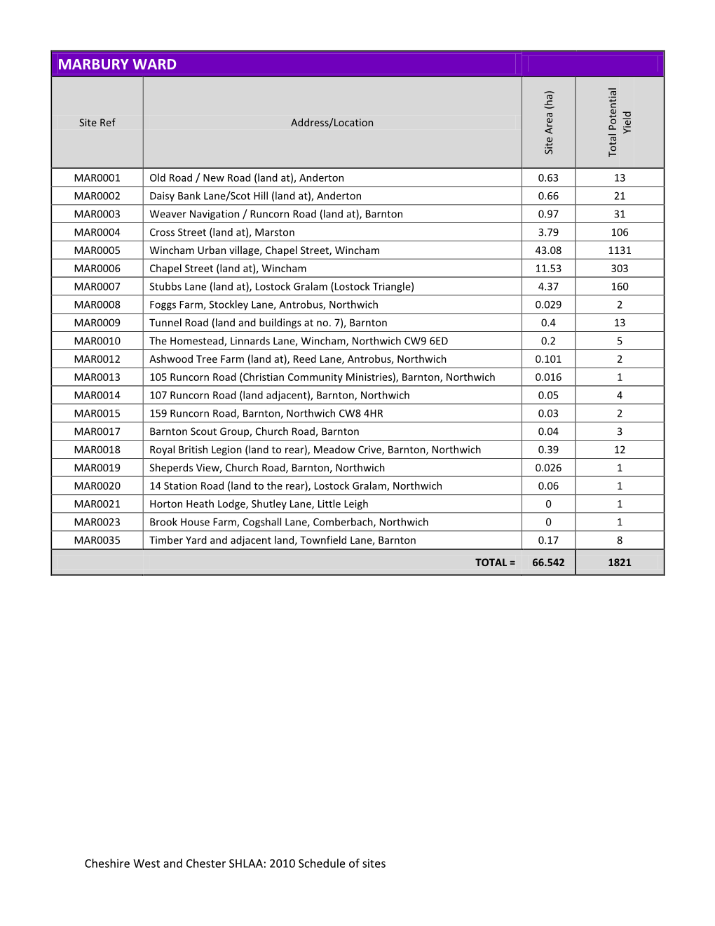 Schedule of Sites