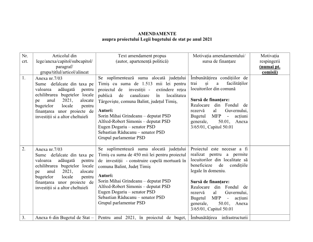 AMENDAMENTE Asupra Proiectului Legii Bugetului De Stat Pe Anul 2021