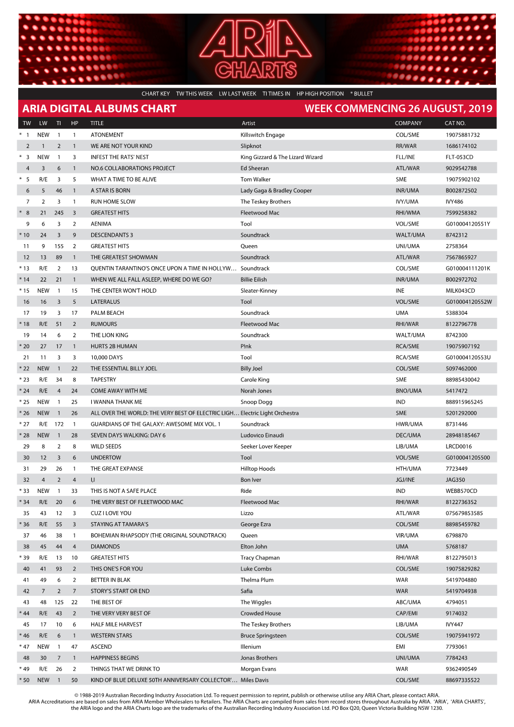 ARIA DIGITAL ALBUMS CHART WEEK COMMENCING 26 AUGUST, 2019 TW LW TI HP TITLE Artist COMPANY CAT NO