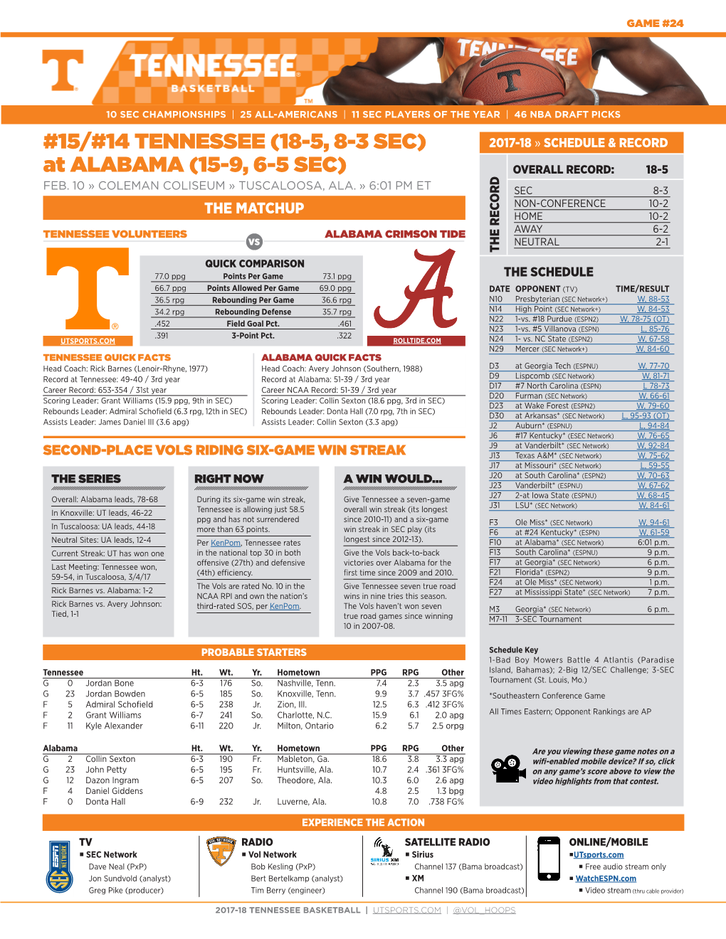 At ALABAMA (15-9, 6-5 SEC) OVERALL RECORD: 18-5 FEB