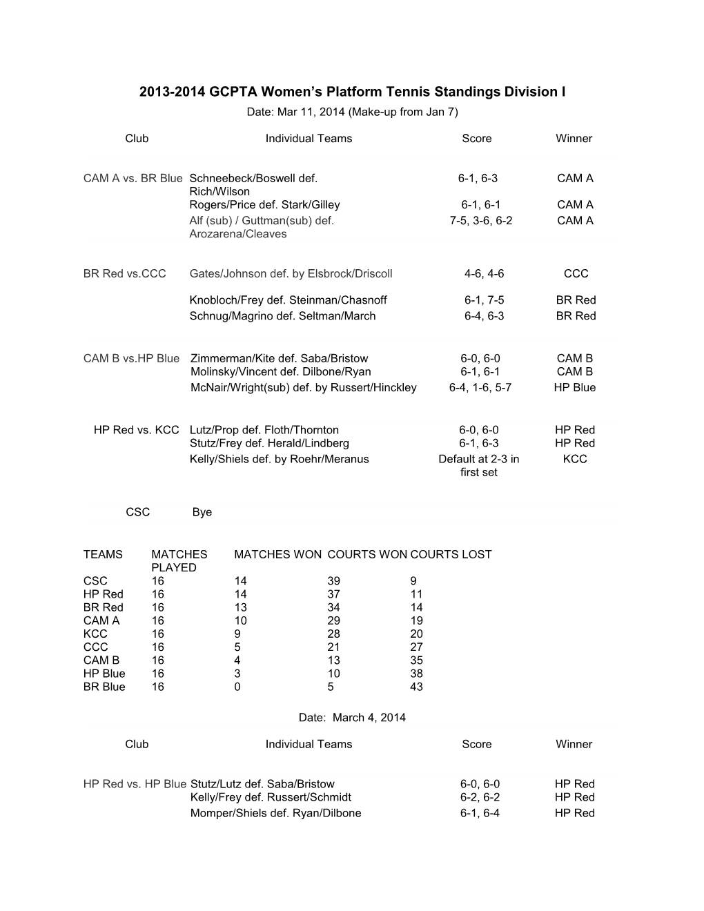 2013-2014 GCPTA Women S Platform Tennis Standingsdivision I