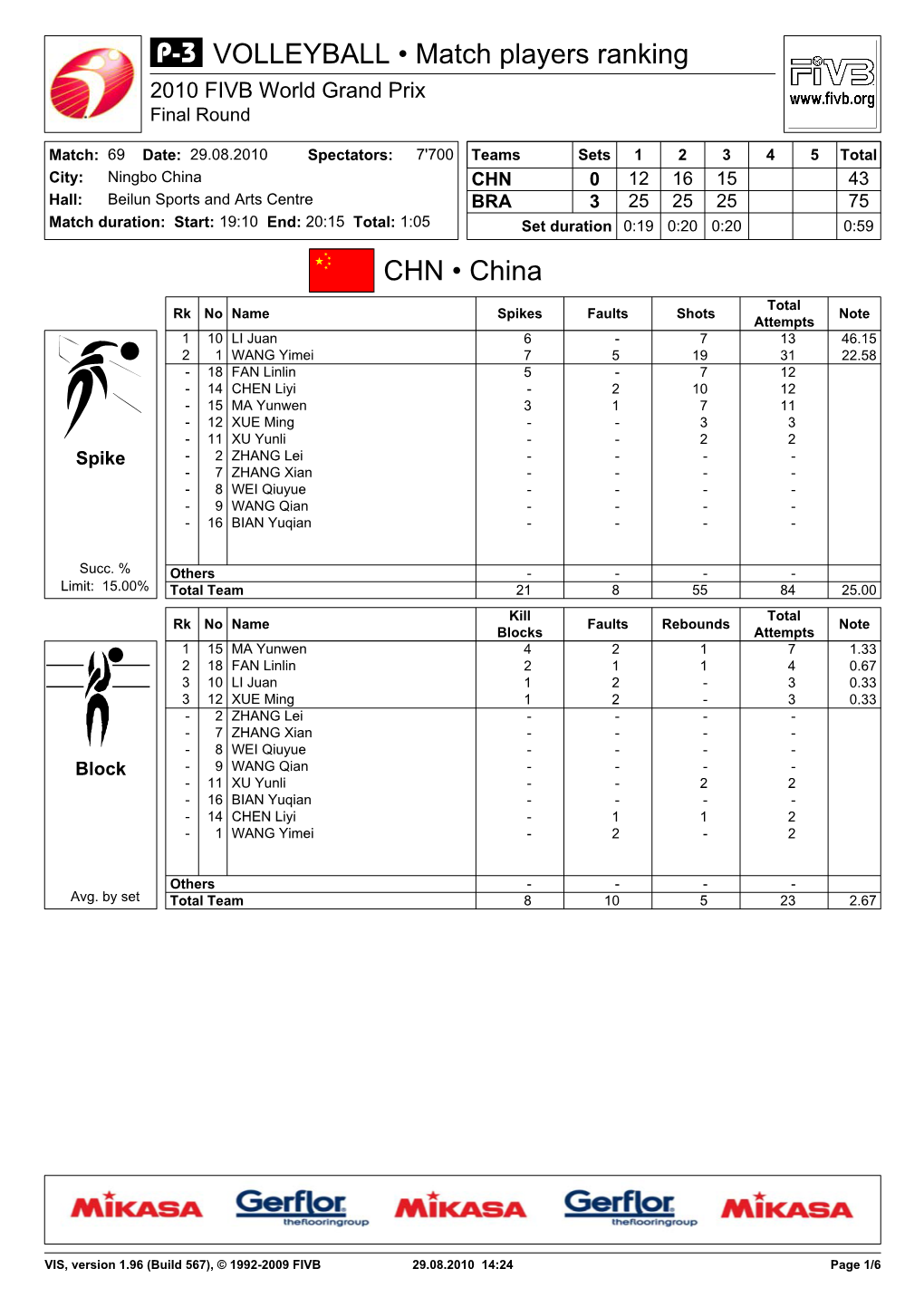 CHN • China VOLLEYBALL • Match Players Ranking