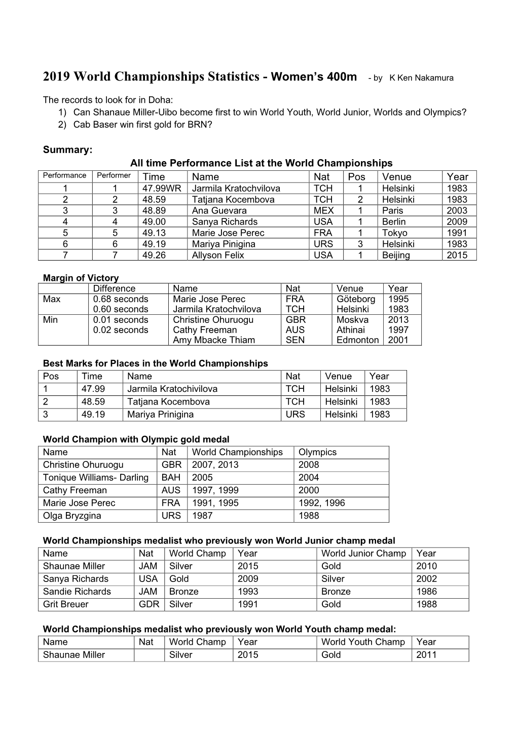 2019 World Championships Statistics - Women’S 400M - by K Ken Nakamura