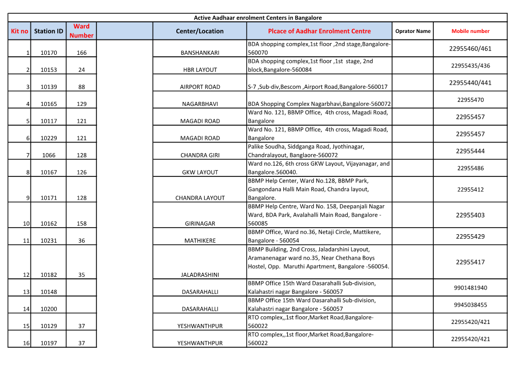 Kit No Station ID Ward Number Center/Location Plcace of Aadhar