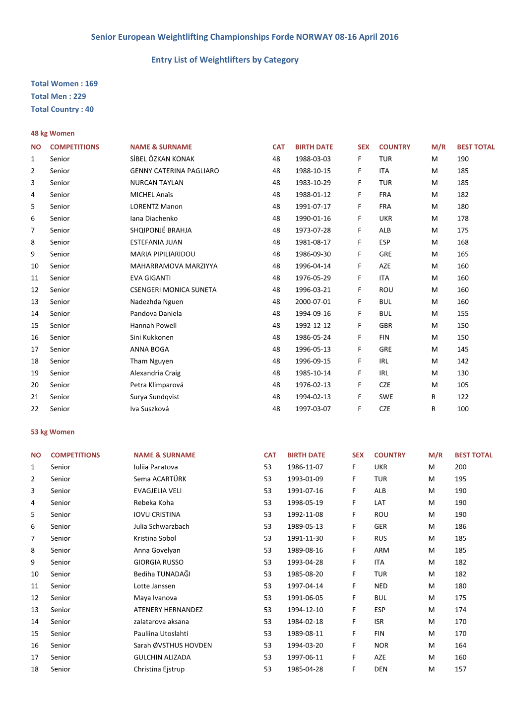 Senior European Weightlifting Championships Forde NORWAY 08-16 April 2016