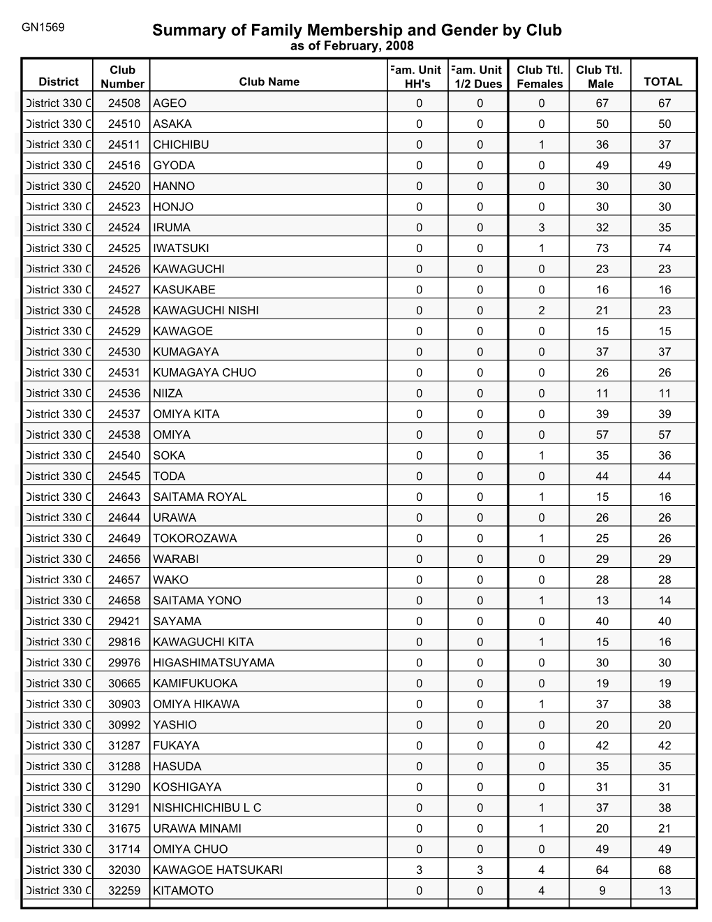 Summary of Family Membership and Gender by Club As of February, 2008