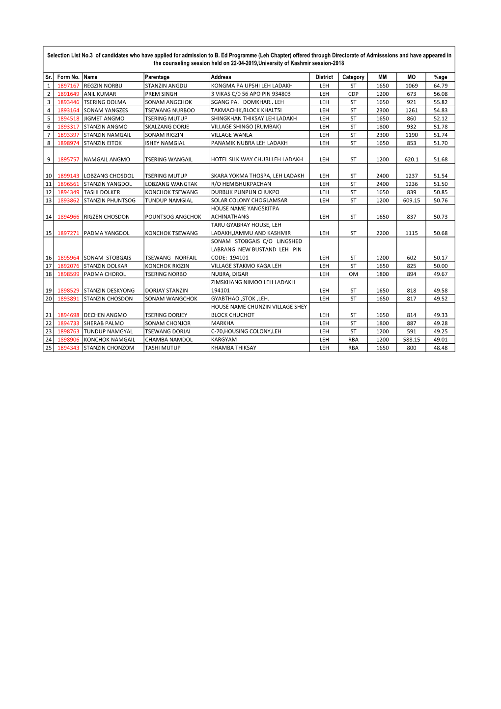 Sr. Form No. Name Parentage Address District Category MM MO