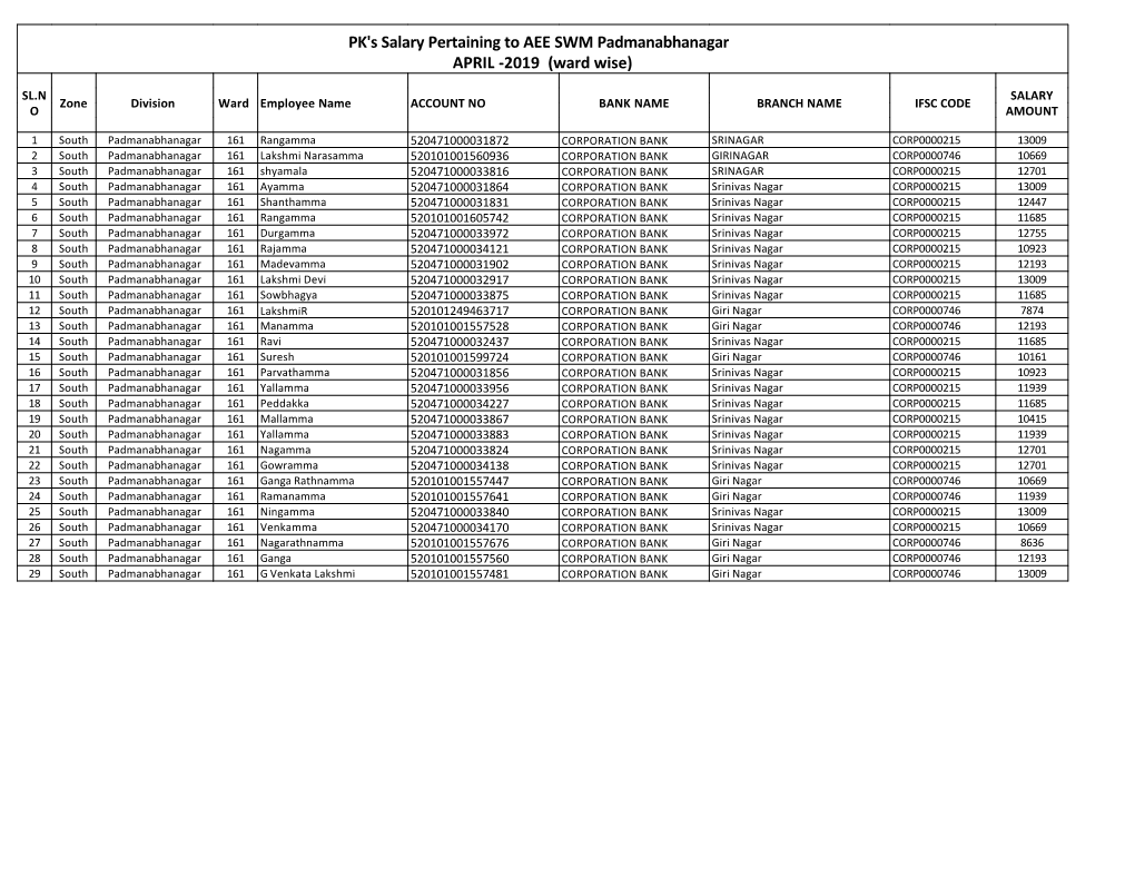 PK's Salary Pertaining to AEE SWM Padmanabhanagar APRIL -2019 (Ward Wise)