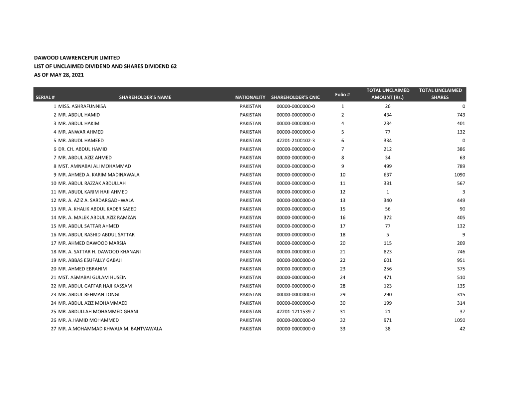 List of Unclaimed Dividend and Shares May 28, 2021