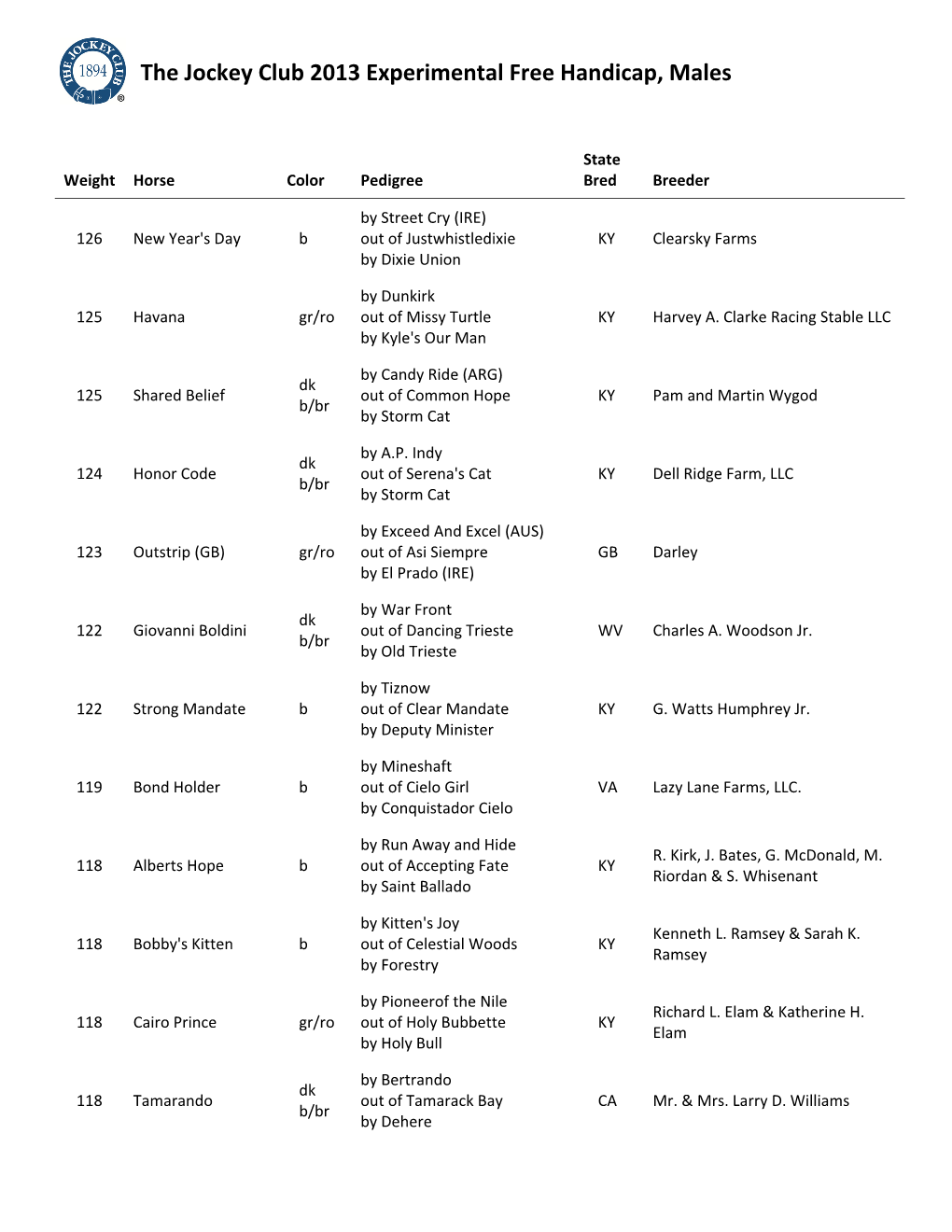 The Jockey Club 2013 Experimental Free Handicap, Males