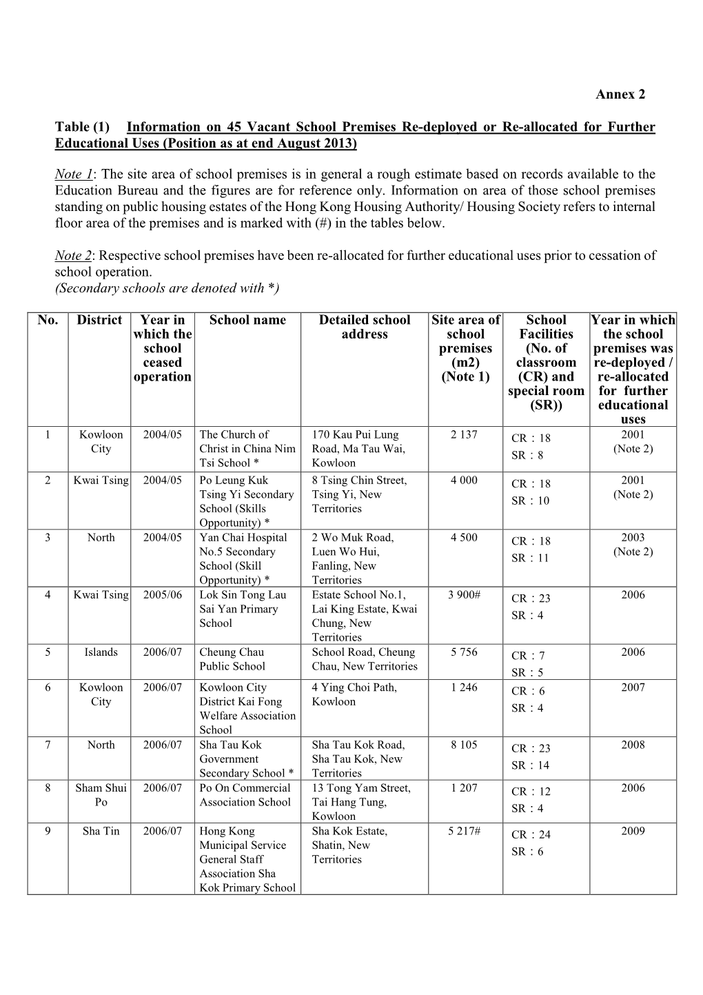 Annex 2 Table (1) Information on 45 Vacant School Premises Re-Deployed Or Re-Allocated for Further Educational Uses (Position As