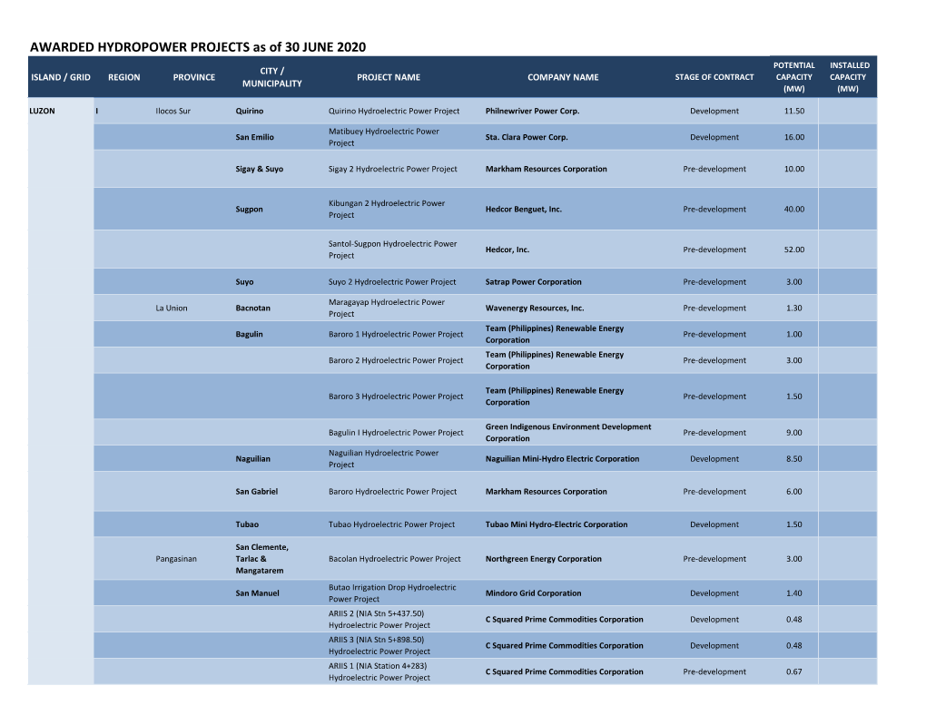 AWARDED HYDROPOWER PROJECTS As of 30 JUNE 2020