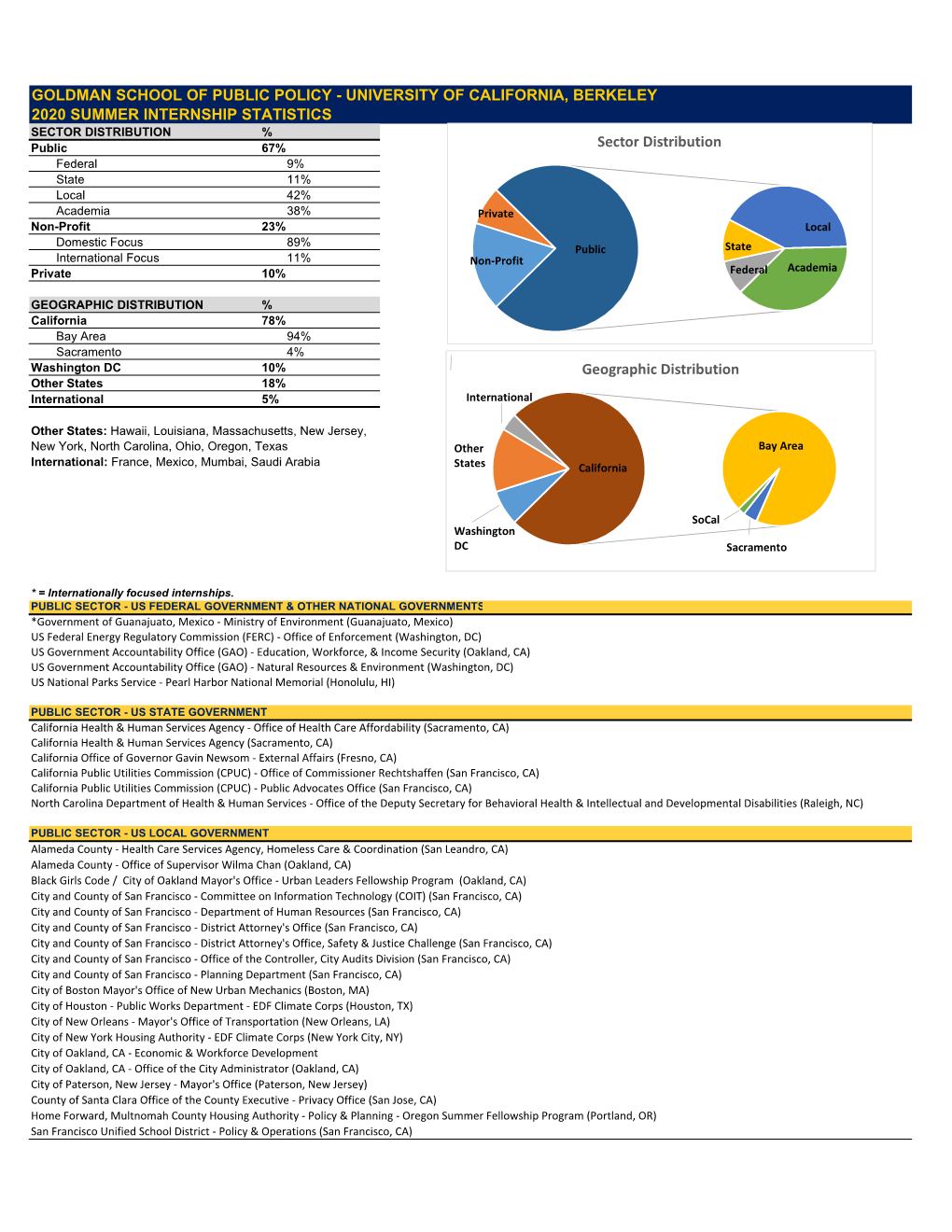 University of California, Berkeley 2020 Summer Internship Statistics