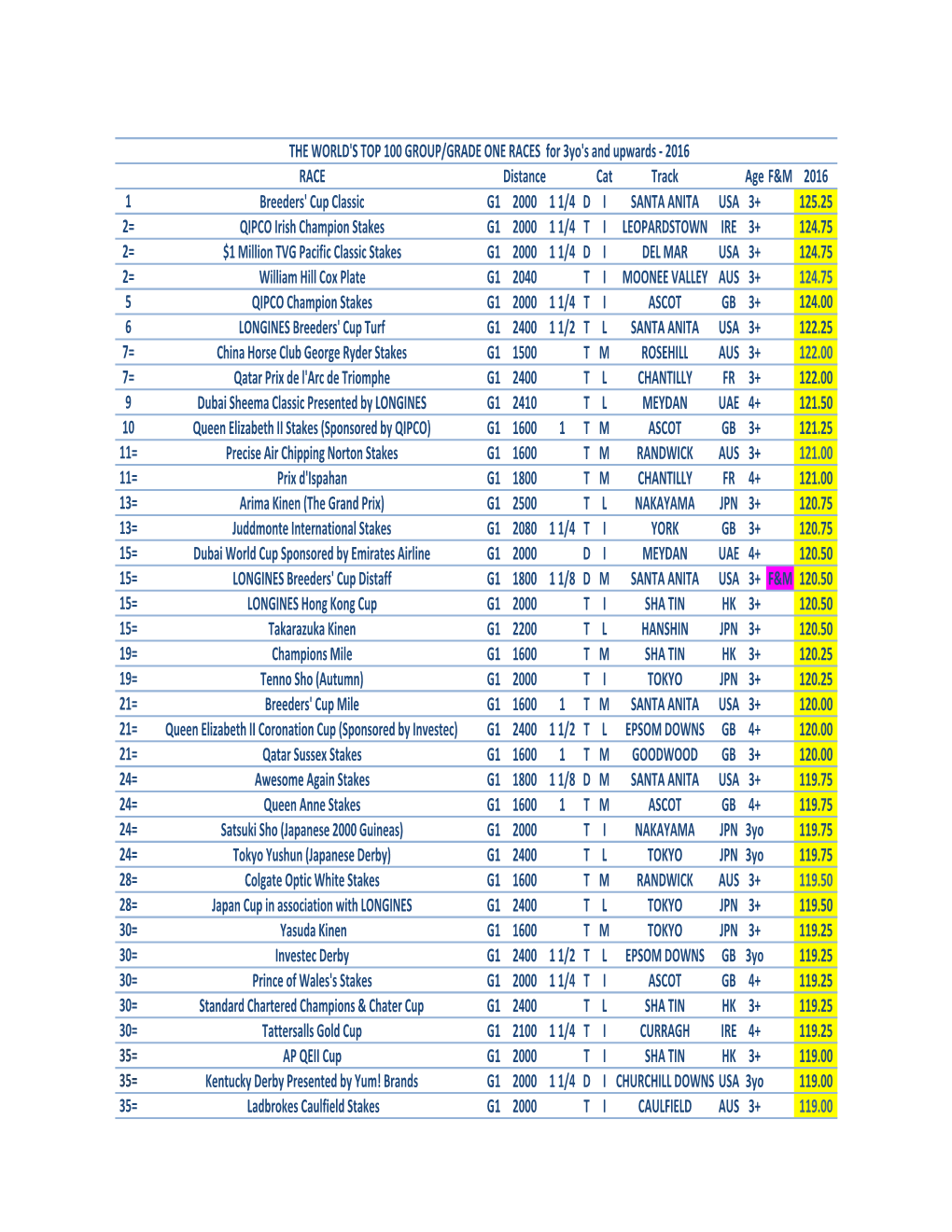 2016 Top 100 G1 Races by Yearly Rating Final.Xlsx