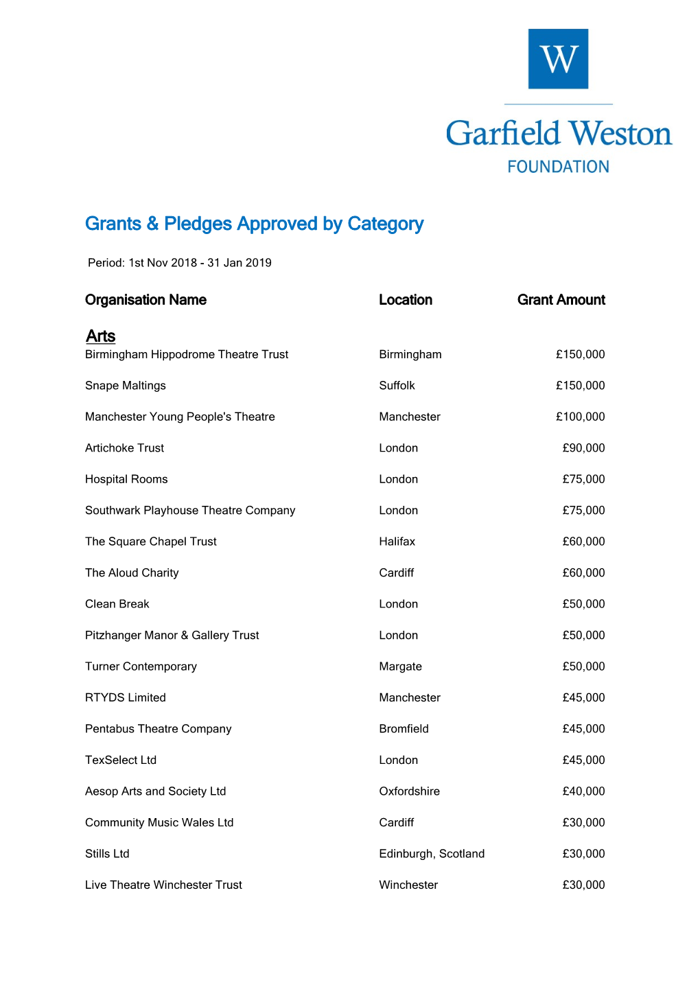 Grants & Pledges Approved by Category