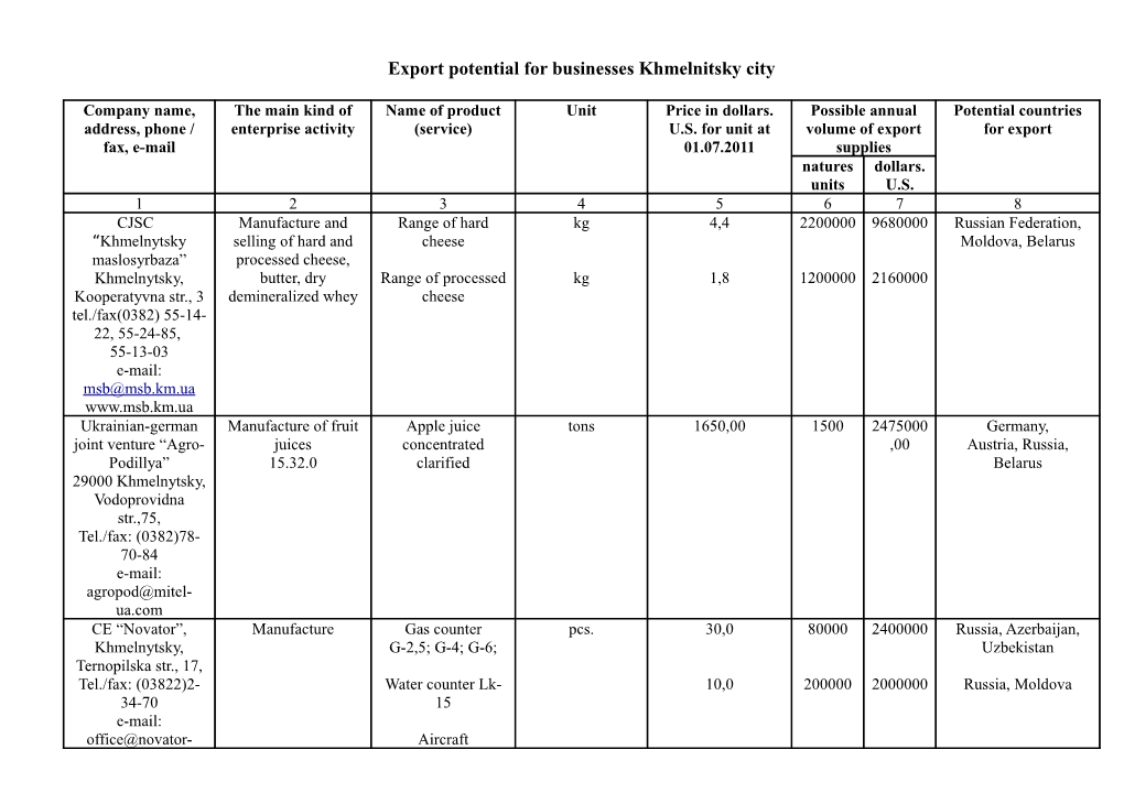 Export Potential for Businesses Khmelnitsky City