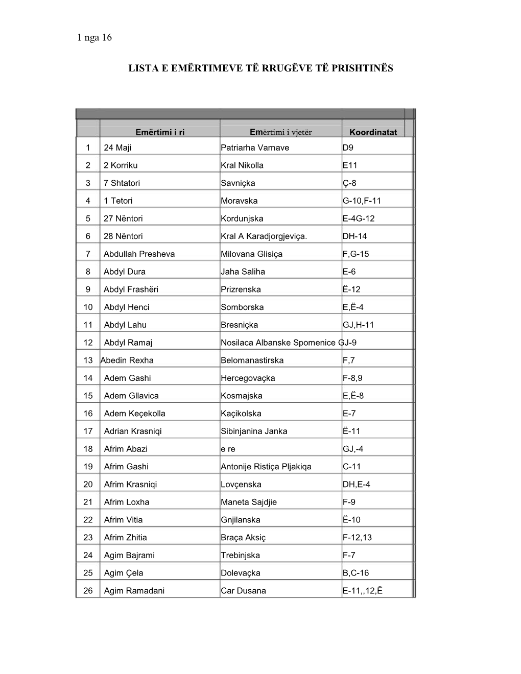 1 Nga 16 LISTA E EMËRTIMEVE TË RRUGËVE TË PRISHTINËS