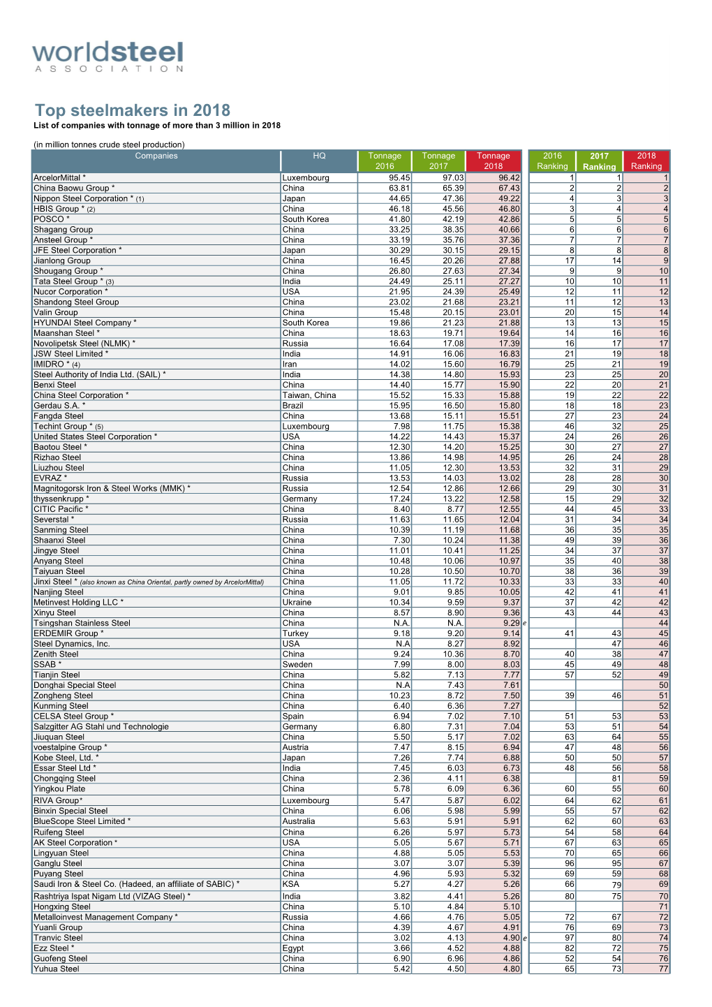 Top Steelmakers in 2018 List of Companies with Tonnage of More Than 3 Million in 2018