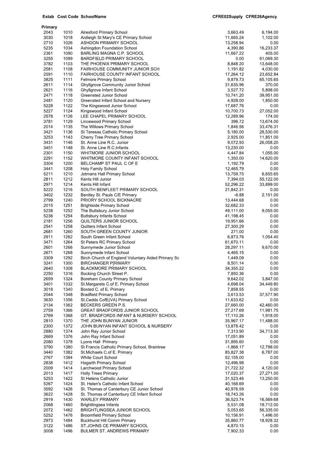 Estab Cost Code Schoolname Cfre02supply Cfre26agency