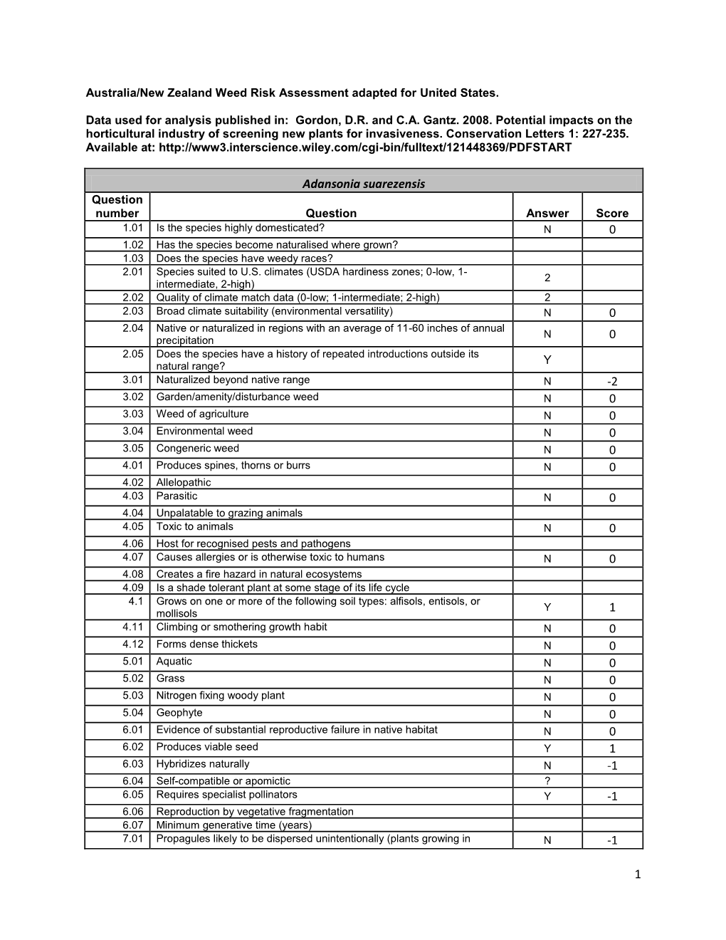 Adansonia Suarezensis Question Number Question Answer Score 1.01 Is the Species Highly Domesticated? N 0 1.02 Has the Species Become Naturalised Where Grown?