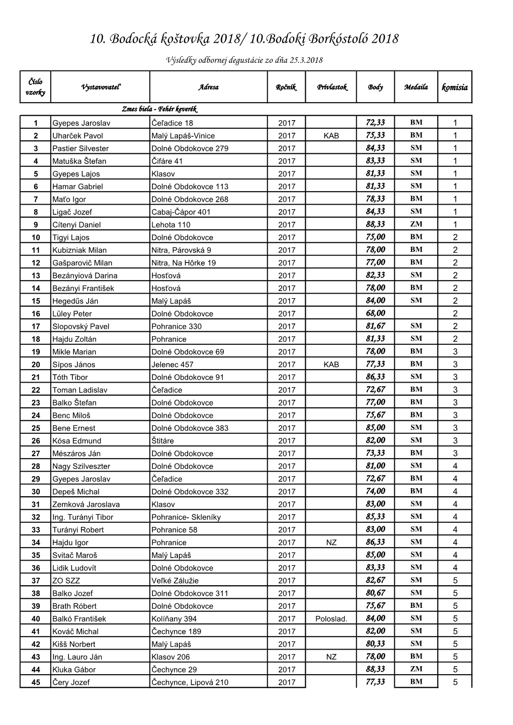 10. Bodocká Koštovka 2018/ 10.Bodoki Borkóstoló 2018 Výsledky Odbornej Degustácie Zo Dňa 25.3.2018