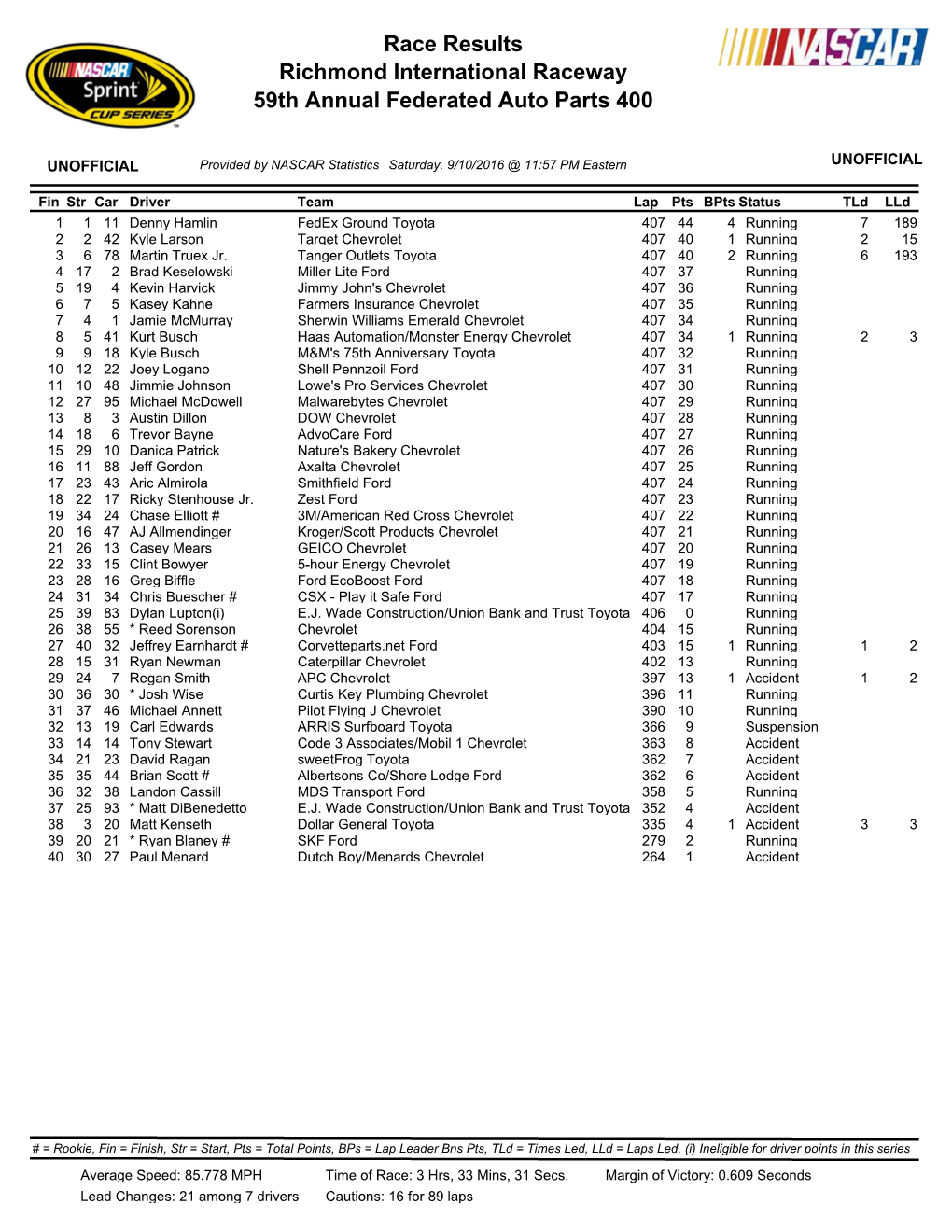 Sprint Cup Race Results