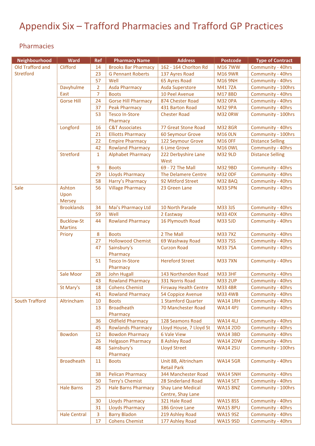 Appendix Six – Trafford Pharmacies and Trafford GP Practices