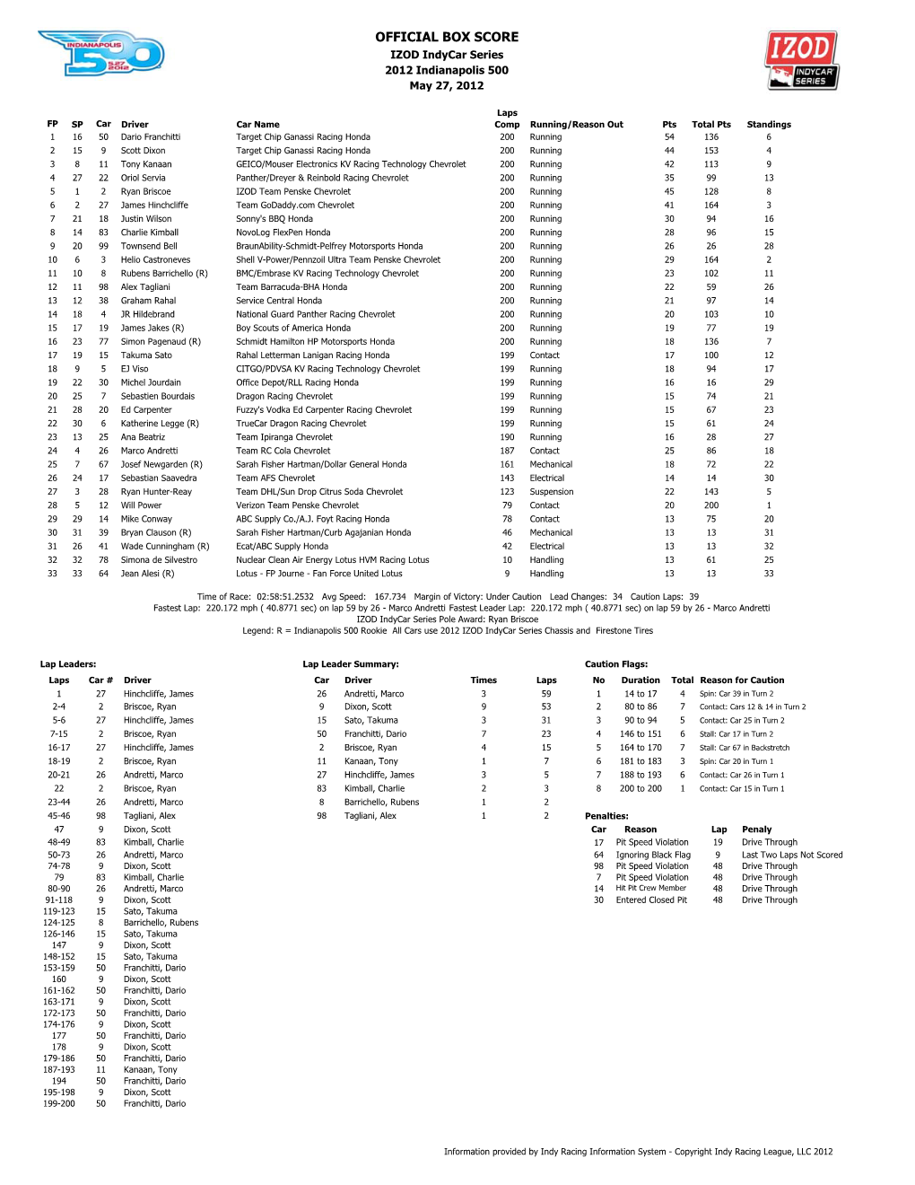 Indianapolis 500 Box Score