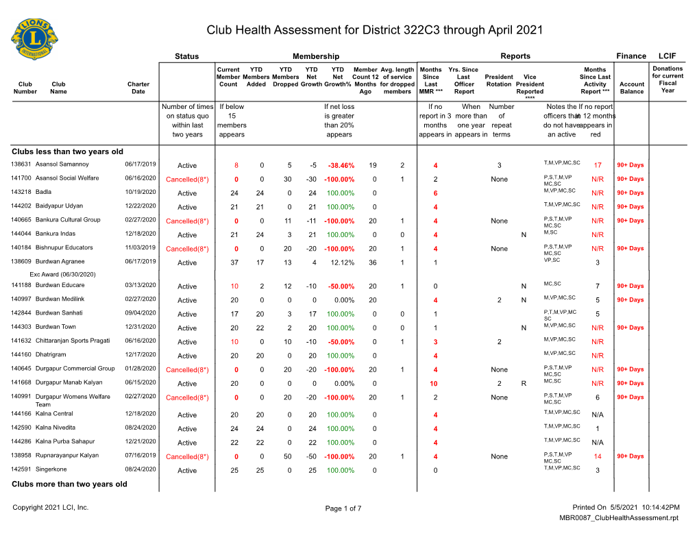 Club Health Assessment for District 322C3 Through April 2021