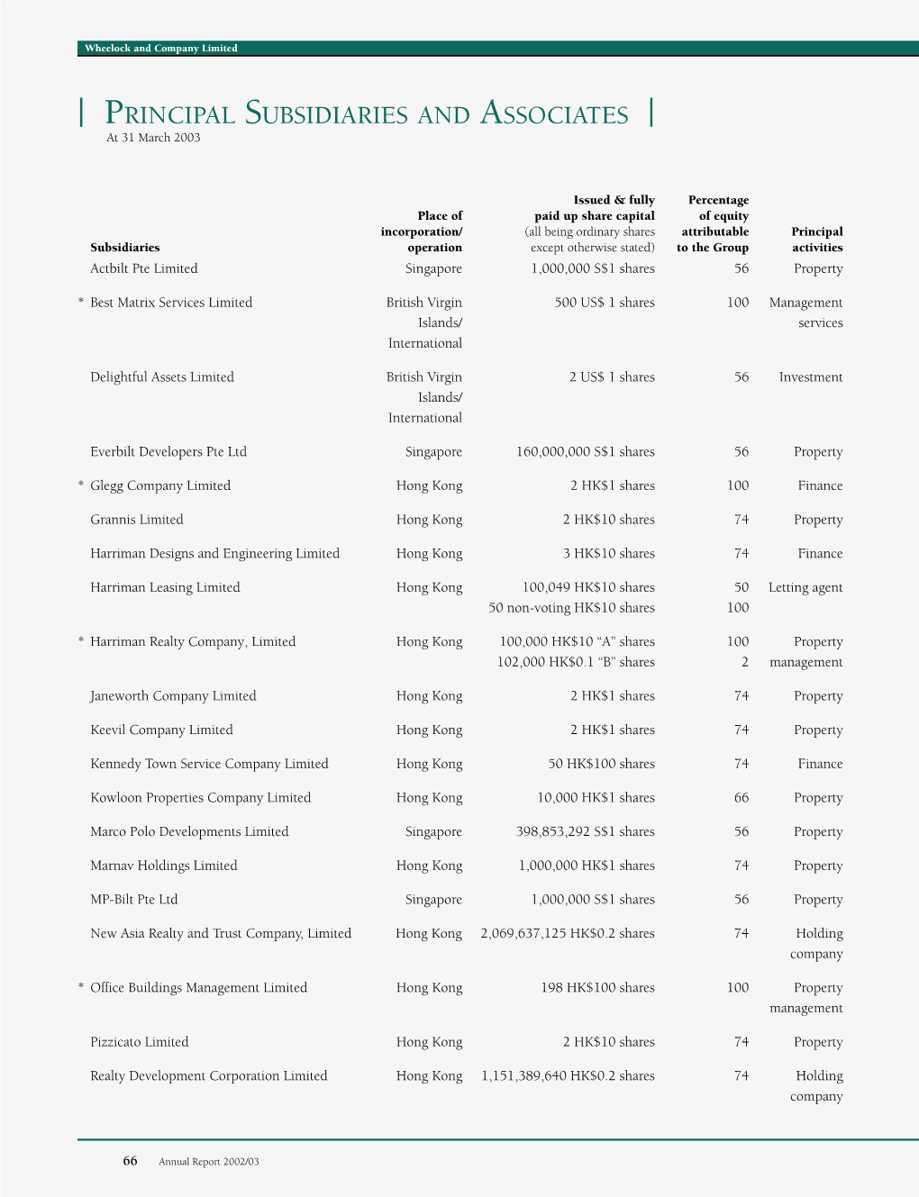 | PRINCIPAL SUBSIDIARIES and ASSOCIATES | at 31 March 2003