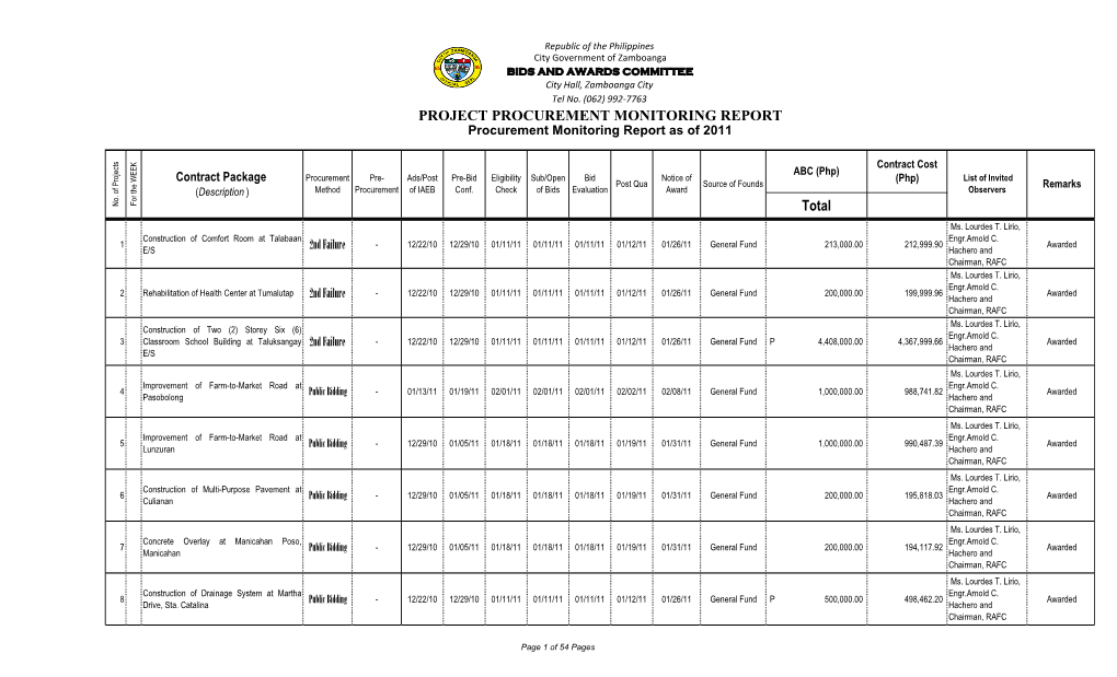 Total PROJECT PROCUREMENT MONITORING REPORT