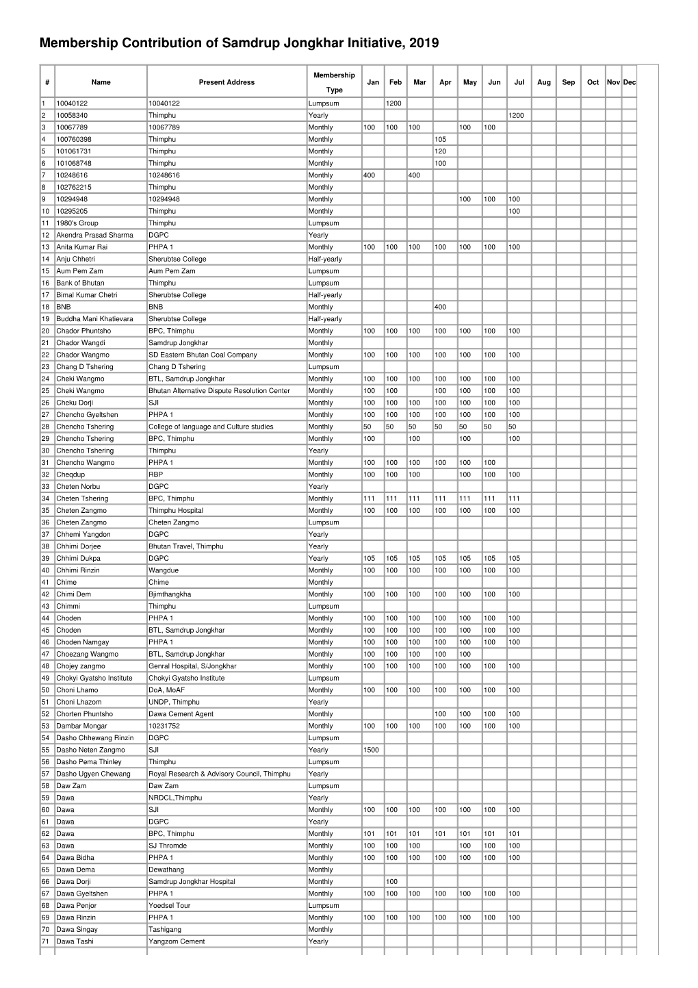 Membership Contribution of Samdrup Jongkhar Initiative, 2019