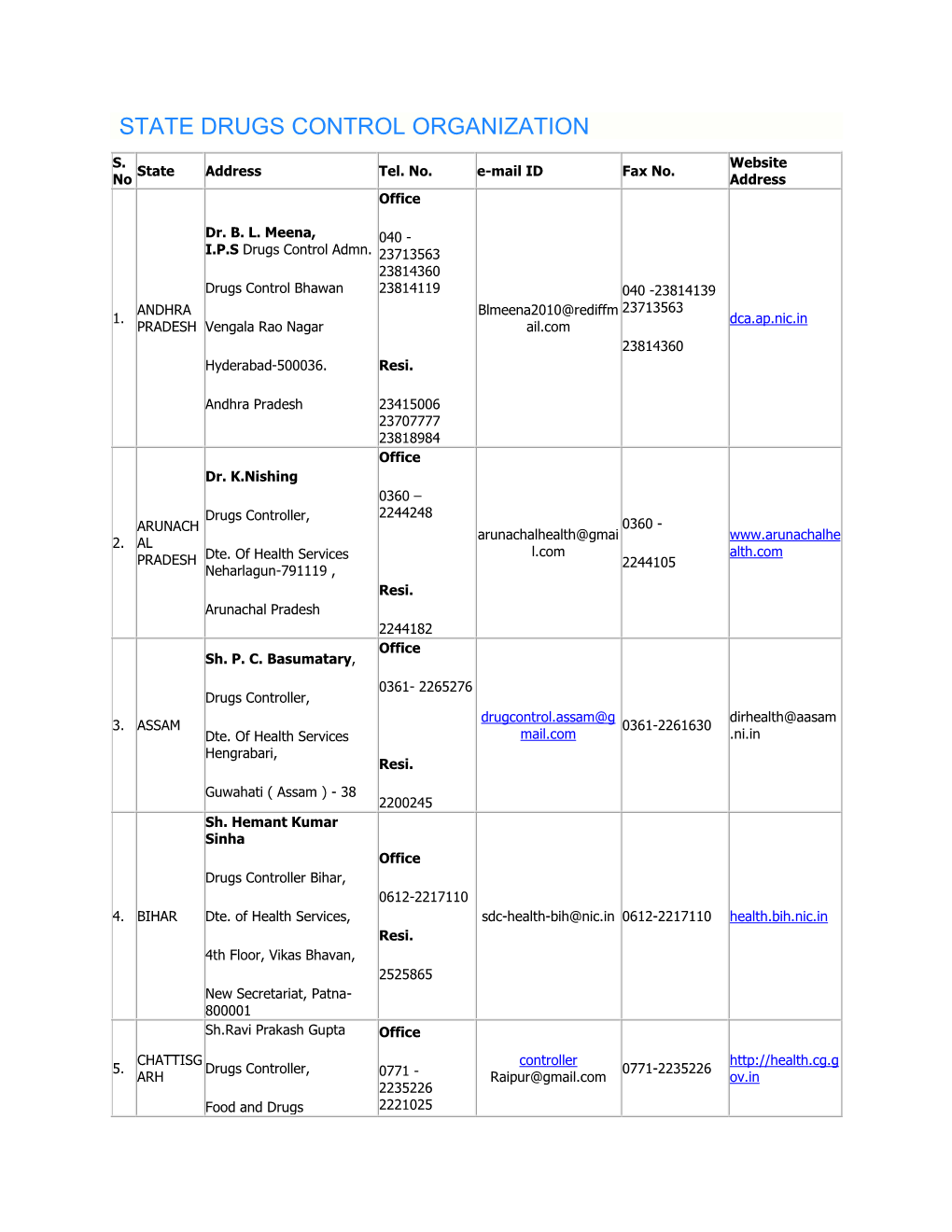 List of State Drugs Control Organization