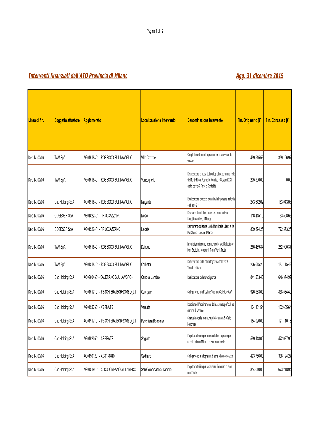 Interventi Finanziati Da ATO Provincia Di Milano Agg. 31 Dic 2015