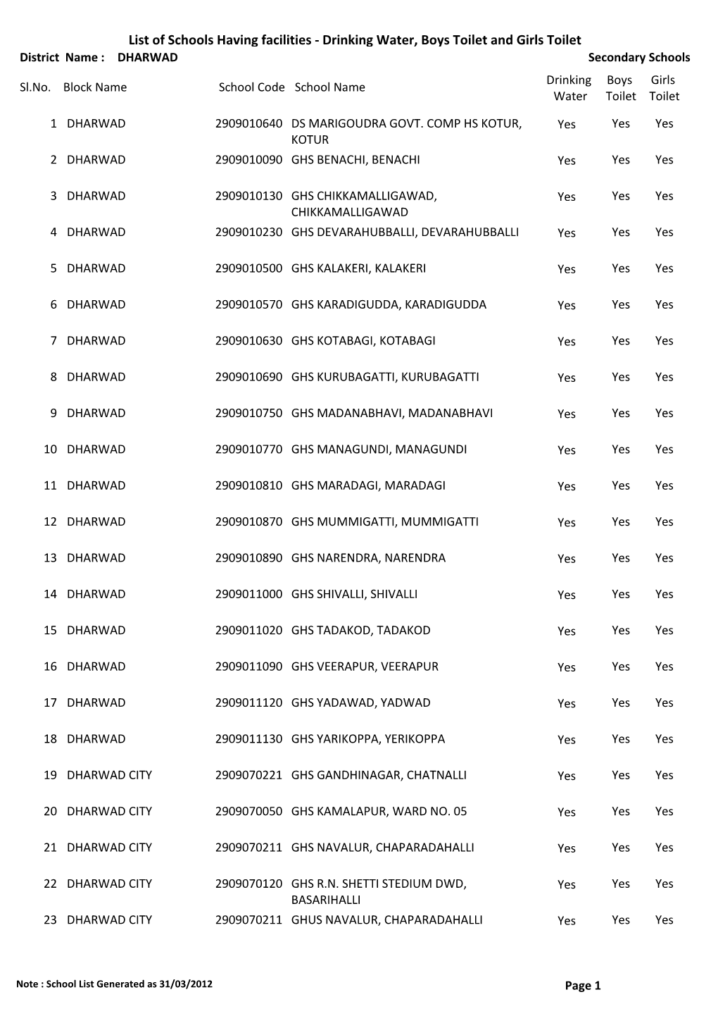 List of Schools Having Facilities ‐ Drinking Water, Boys Toilet and Girls Toilet District Name : DHARWAD Secondary Schools Drinking Boys Girls Sl.No