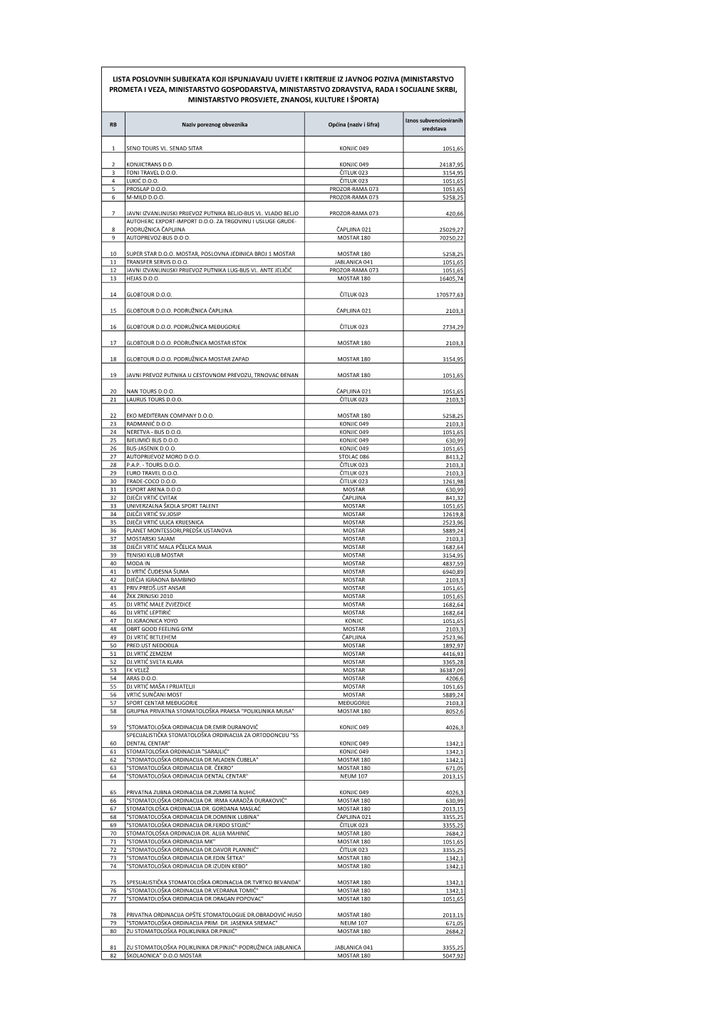 Lista Poslovnih Subjekata Koji Ispunjavaju