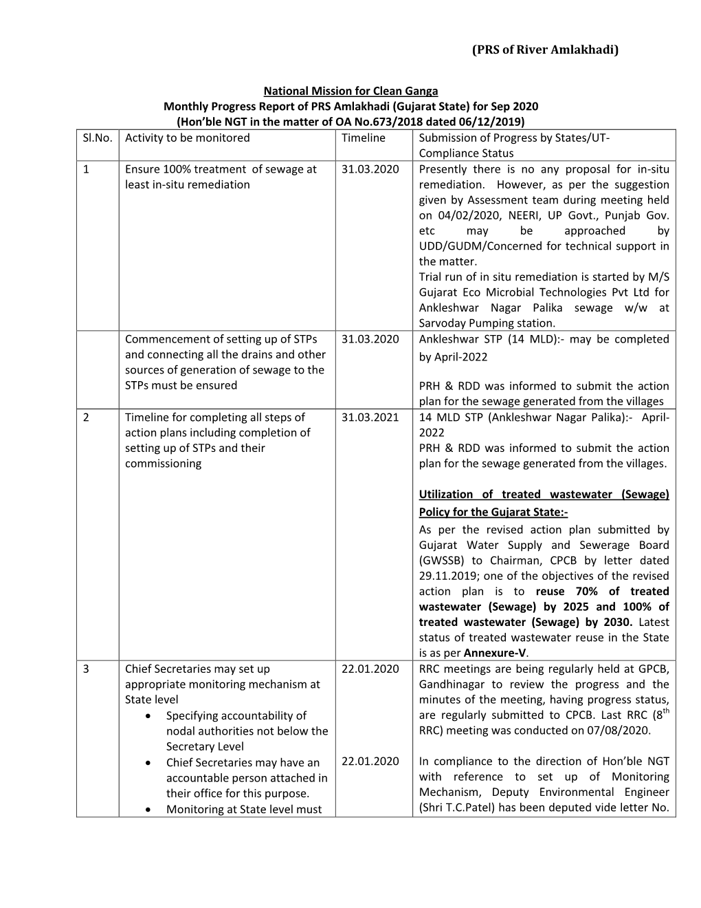 (Gujarat State) for Sep 2020 (Hon’Ble NGT in the Matter of OA No.673/2018 Dated 06/12/2019) Sl.No