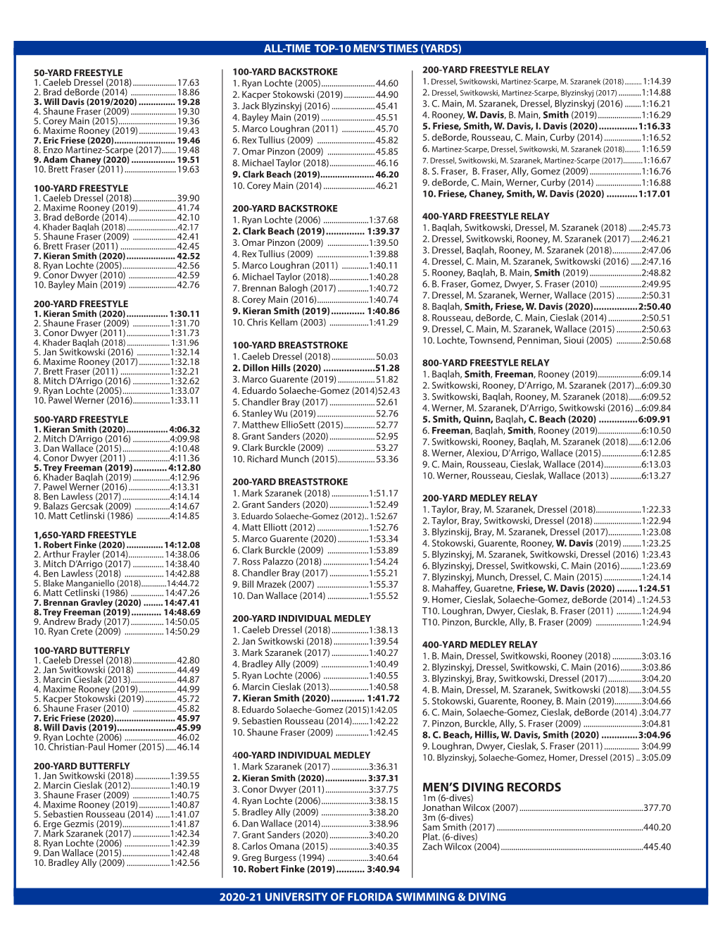 Men's Diving Records