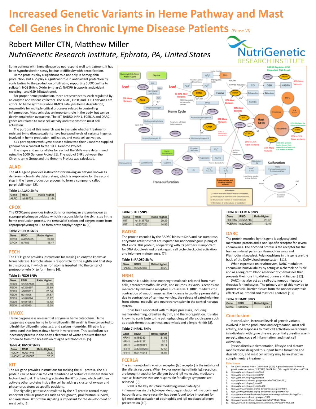 Robert Miller CTN, Matthew Miller Nutrigenetic Research Institute, Ephrata, PA, United States