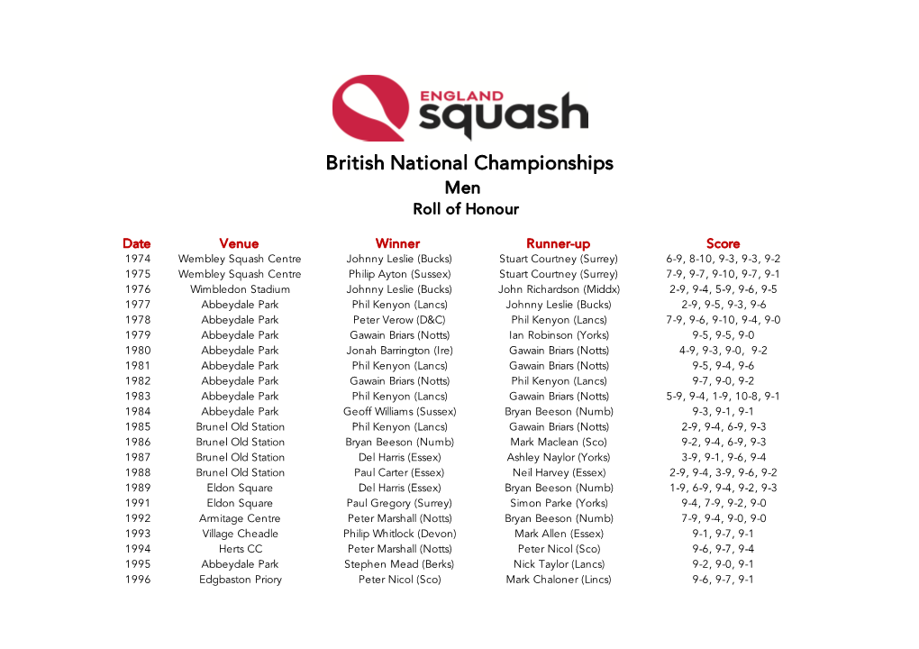 British National Championships Men Roll of Honour