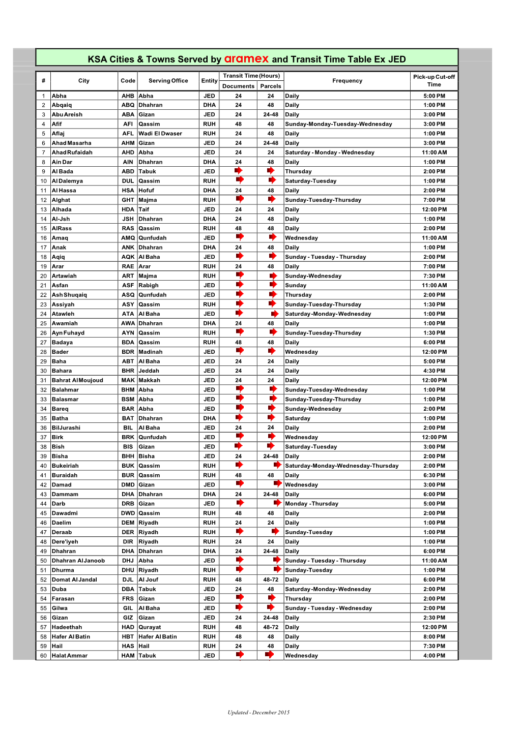 KSA Cities & Towns Served by Aramex and Transit Time Table Ex