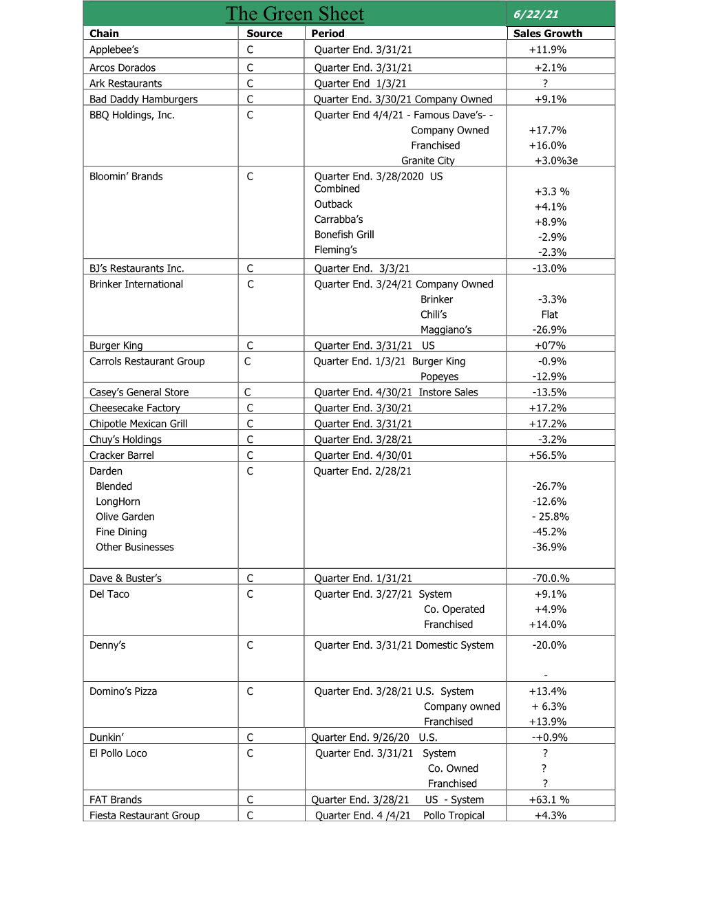 The Green Sheet 6/22/21 Chain Source Period Sales Growth Applebee’S C Quarter End