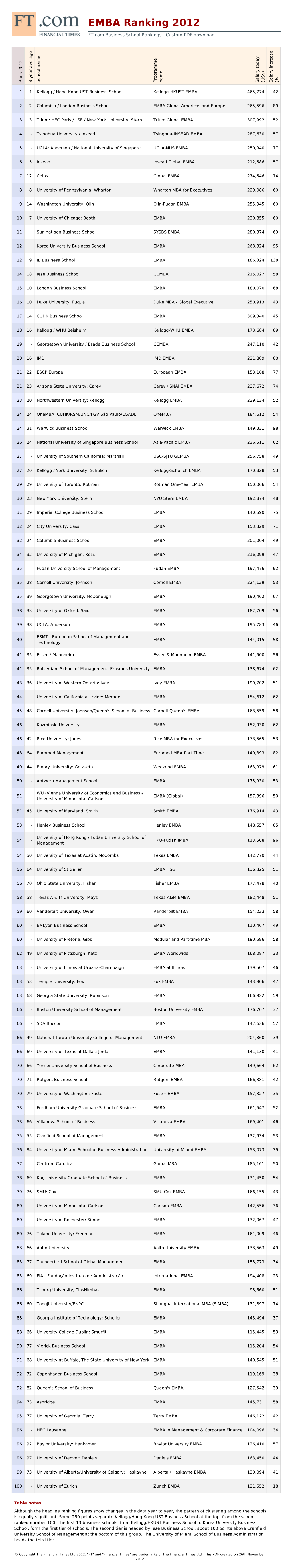 EMBA Ranking 2012