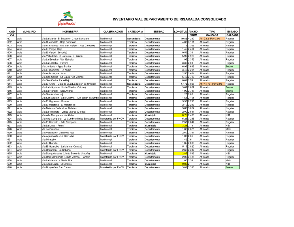 Inventario Vial Departamento De Risaralda Consolidado